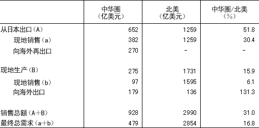 表1 日本的海外市场：中华圈与北美的比较 1）2002年