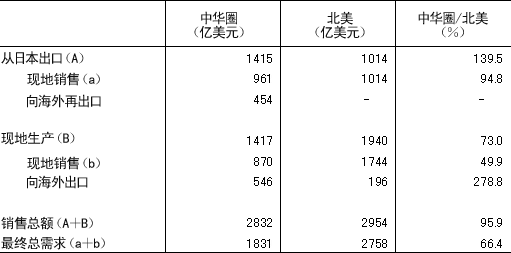 表1 日本的海外市场：中华圈与北美的比较 2）2009年