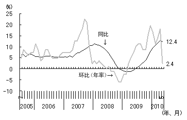 图1房地产市场出现泡沫——70个大中城市房屋销售价格的变化