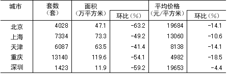 表1 主要城市住房成交情况（2010年5月）