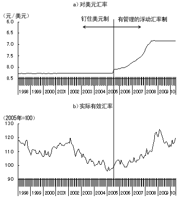 图1 人民币的实际有效汇率和对美元汇率的变化