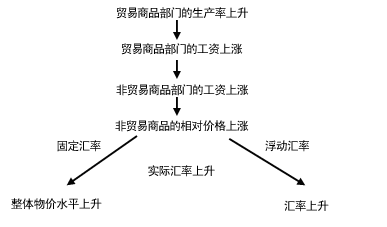 图 巴拉萨-萨缪尔森的假说