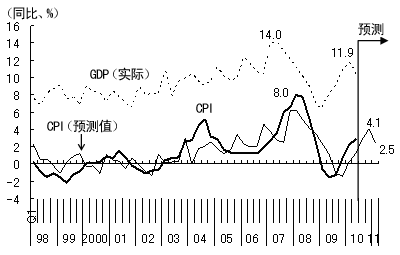 图2 滞后于GDP增长率的通货膨胀率
