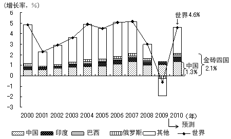 图2 金砖四国对世界经济增长的贡献度增大