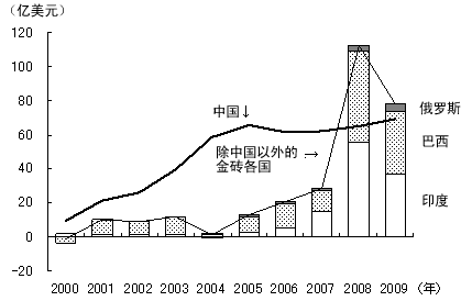 图3 日本对金砖四国直接投资的变化