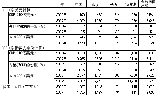 表1 金砖四国的经济规模（2000年与2009年比较）