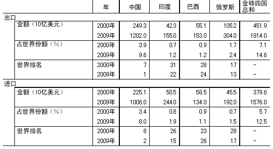 表2 金砖四国的贸易规模比较