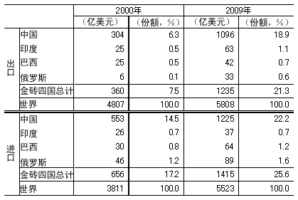 表3 日本与金砖四国的贸易不断扩大