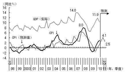 图1 滞后于GDP增长率的通货膨胀率