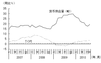 图2 货币供应量增长缓慢，通货膨胀压力下降