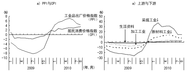 图3 PPI显示出通货膨胀压力下降