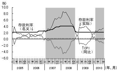 图4 急速的通货膨胀，使实际利率转为负值