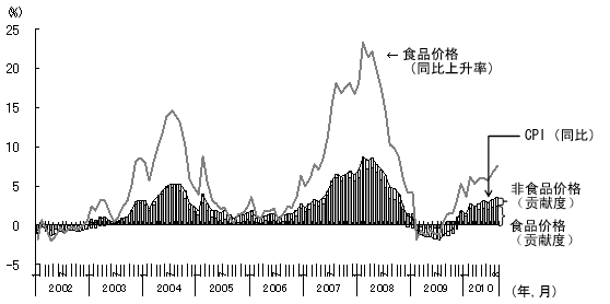 图5 食品价格的上升对通货膨胀产生很大作用