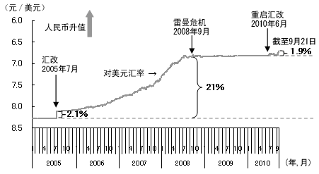 图1 人民币对美元汇率的变化（逐日）