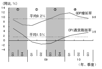 图1 雷曼危机后中国的经济周期 a）GDP增长率与通货膨胀率的变化