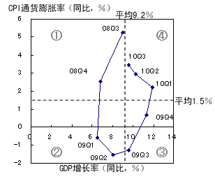 图1 雷曼危机后中国的经济周期 b）GDP增长率与通货膨胀率的相对关系的变化