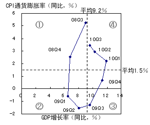 图1 雷曼危机后中国的经济周期 b)GDP增长率与通货膨胀率的相对关系的变化 图1 雷曼危机后中国的经济周期 b)GDP增长率与通货膨胀率的相对关系的变化