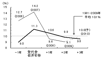 图2 与党代会联动的中国经济周期 图2 与党代会联动的中国经济周期