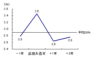 图3 与总统选举联动的美国经济周期 图3 与总统选举联动的美国经济周期