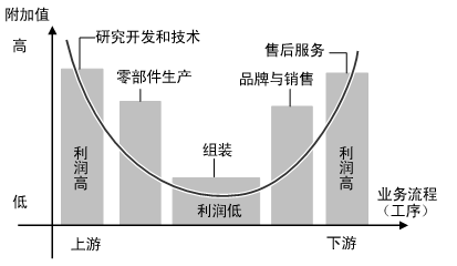 图 显示构成供应链各环节附加值的微笑曲线