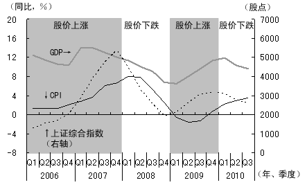 ͼ2 йĹɼۺGDPʼCPIָͨʵı仯