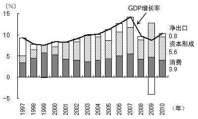 图1 主要需求项目对GDP增长率的贡献度变化