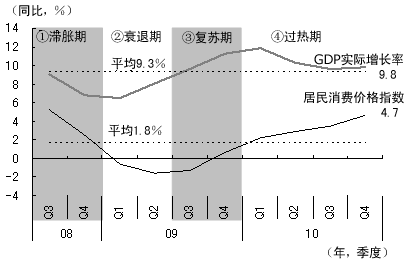图2 雷曼危机后中国经济的各种局面——GDP增长率与通货膨胀率的变化