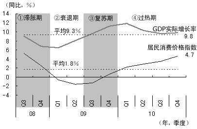 图2 雷曼危机后中国经济的各种局面——GDP增长率与通货膨胀率的变化 图2 雷曼危机后中国经济的各种局面——GDP增长率与通货膨胀率的变化