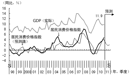 图3 滞后于GDP增长率的通货膨胀率