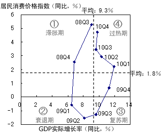 图4 雷曼危机后的GDP增长率与通货膨胀率的周期变化