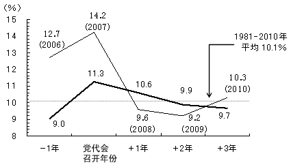 图5 与中国共产党全国代表大会连动的中国经济周期——GDP增长率的变化 图5 与中国共产党全国代表大会连动的中国经济周期——GDP增长率的变化