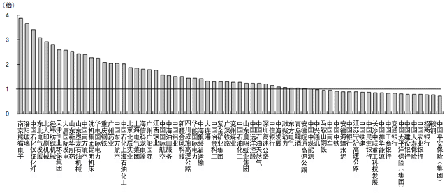 图1 A股对H股的相对价格（2011年1月19日）