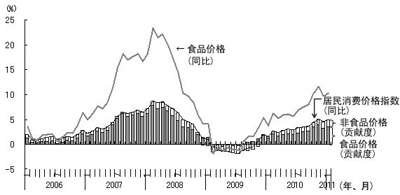 图1引发居民消费价格指数上升的主要原因是食品价格的上涨 图1引发居民消费价格指数上升的主要原因是食品价格的上涨