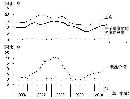 图2 相互联动的经济增长率、工资和食品价格