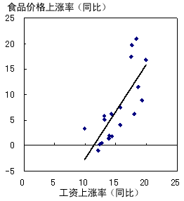 图3 食品价格上涨率与工资上涨率的关联