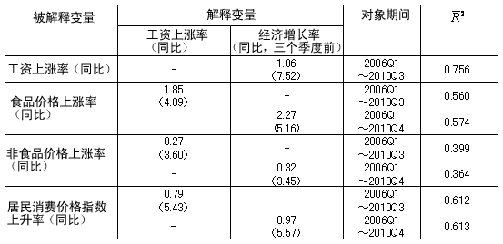 表1 根据回归分析推算的结果