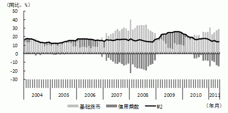 图1　M2增长率的因素分解