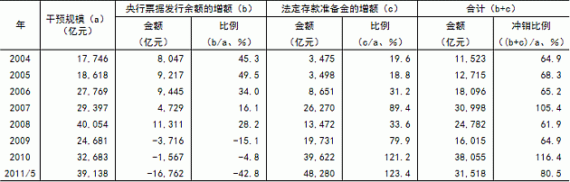 表1　以公开市场操作和存款准备金率操作作为冲销手段