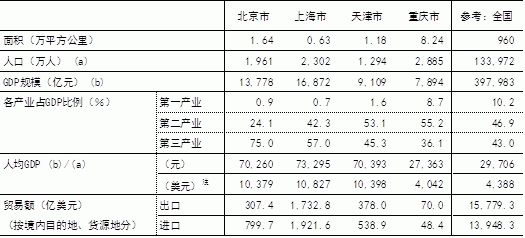 表1 四个直辖市的比较（2010年）