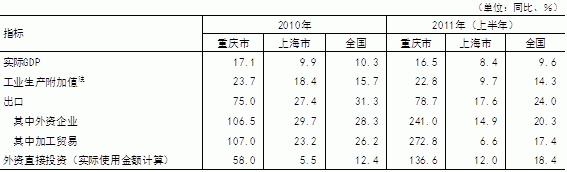表2 重庆市与上海市及全国主要经济指标的比较
