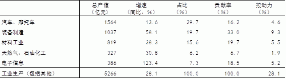 表3 重庆市支柱产业的发展情况（2011年上半年）