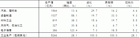 表3 重庆市支柱产业的发展情况(2011年上半年)