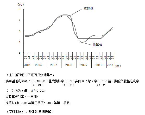 图1 一年期贷款基准利率的变化：推算值对实际值