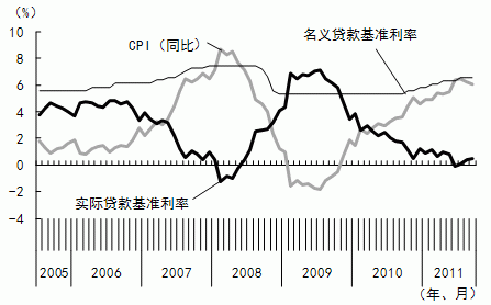 图2 与通货膨胀率呈逆向关系的实际贷款基准利率