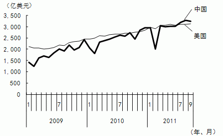 图1 中国的贸易规模超过美国