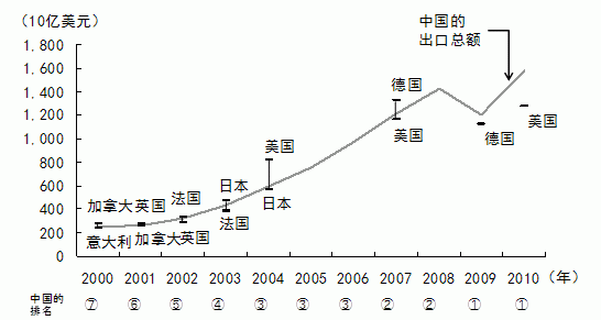 图2 中国出口总额世界排名的变迁