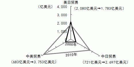 图4 中美日三角贸易的变化