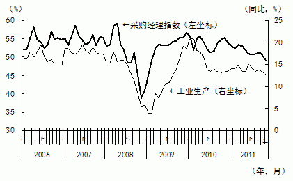 图2 采购经理指数与工业生产增长率同时下滑