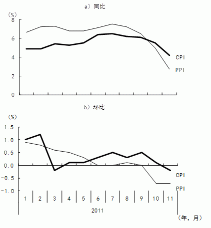 图3 CPI和PPI的上升率转为下降趋势