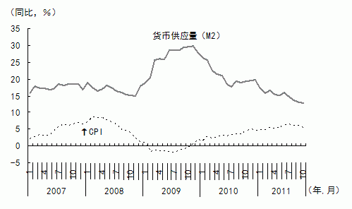 图4 货币供应量增加减缓使通货膨胀压力减轻